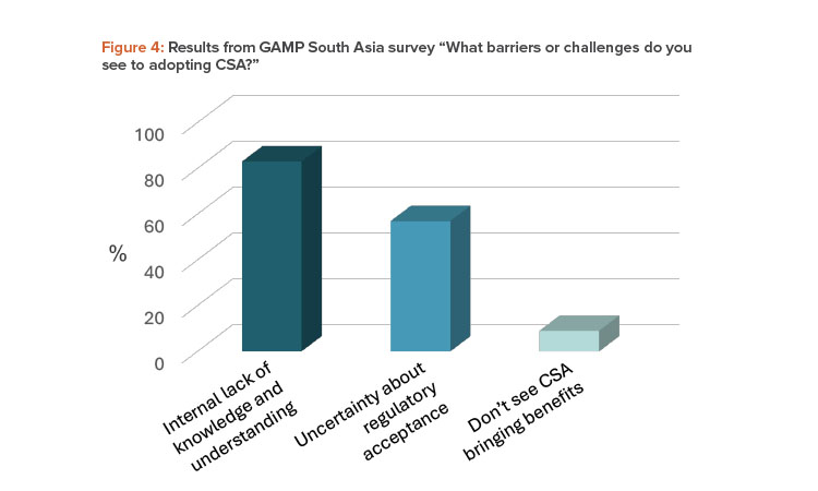 Figure 4: Results from GAMP South Asia survey “What barriers or challenges do you see to adopting CSA?”