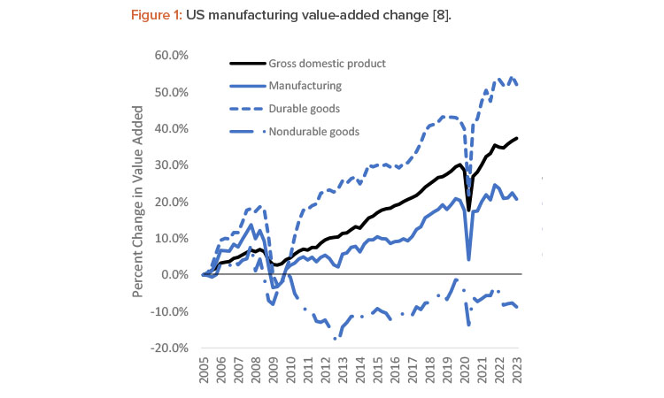 Net-Zero Manufacturing Facilities: Obstacles and Benefits