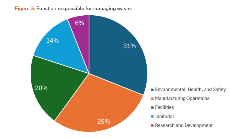 Single-Use Technology Waste in Manufacturing Operations