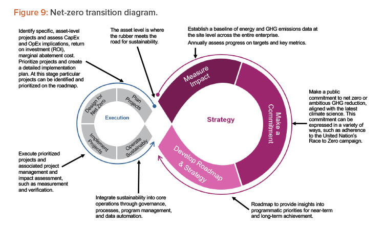 Setting Net-Zero Targets: Tangible Benefits of Sustainability