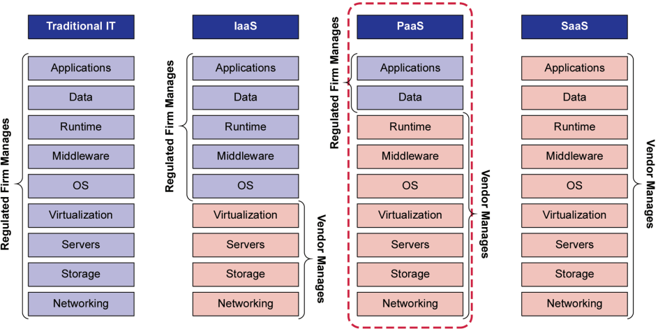 Figure 2.1: Regulated Company and Vendor Responsibilities Across Cloud Services