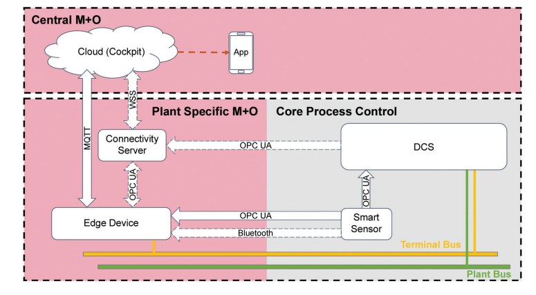 Figure 3.2: Schematic Representation of the PoC based on NOA