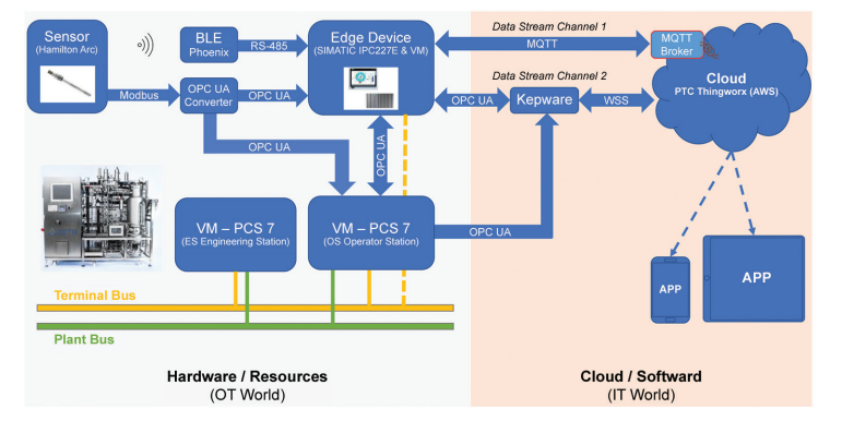 Figure 5.1: Technical details of the PoC