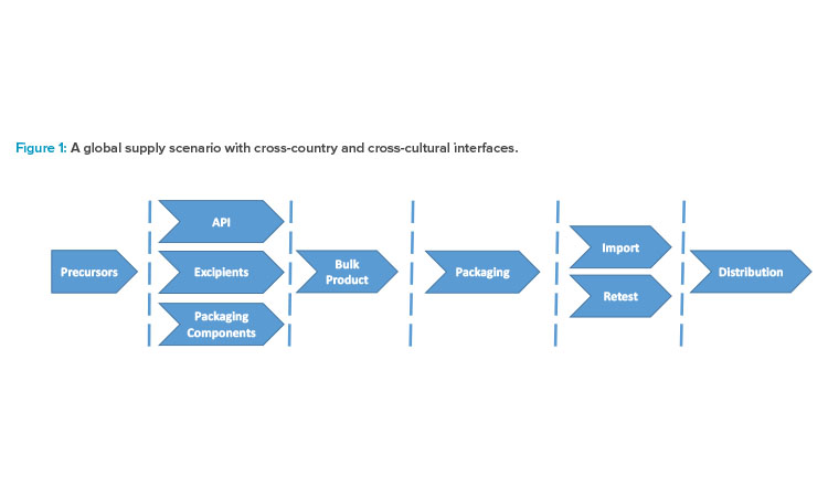 Operational Risk Management in Global Supply Scenarios