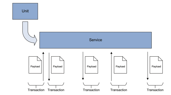 Figure 3.2: Business Object