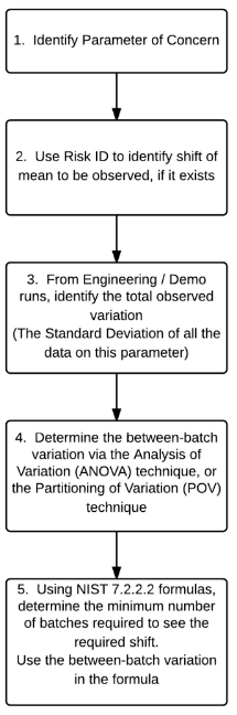 Figure 5: Flow Map to Determine Minimum Number of Batches