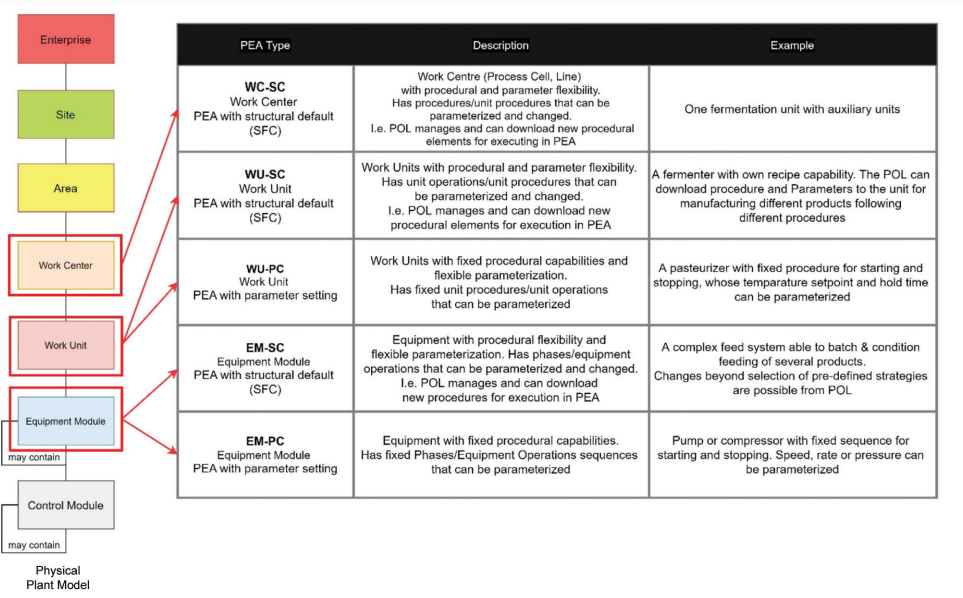 Figure 3.1: Definition of PEA Types [3]