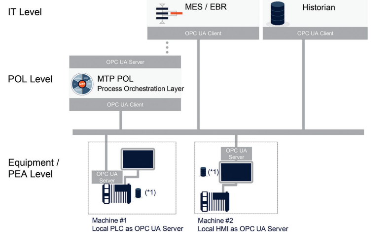 Figure 3.2: Example Architecture Employing OPC UA Alarm and Conditions