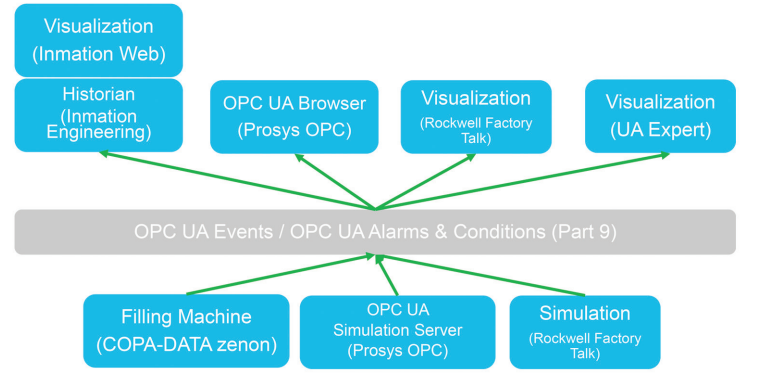 Figure 4.1: Plug Fest Architecture