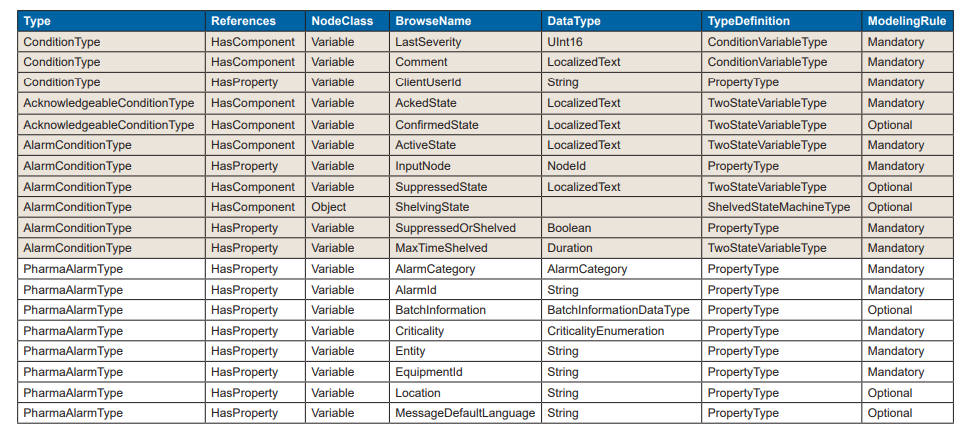 Table 6.2: PharmaAlarmType – Including Inherited Attributes (continued)