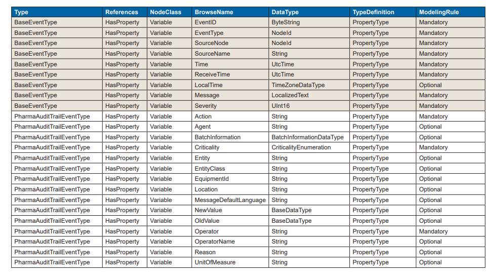 Table 6.1: PharmaAuditTrailEventType – Including Inherited Attributes