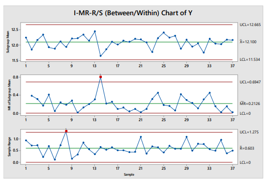 Figure 1: Example Three-Way Chart