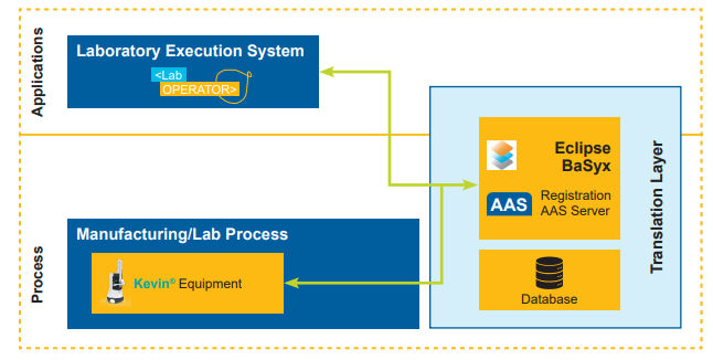 Figure 3.1: Technical Setup of PoC with Components and Communication Path