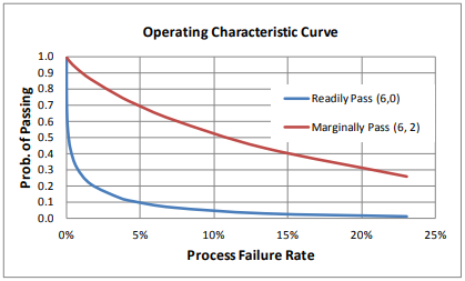 Figure 3. Probability of meeting Narrow Limit Gauging criteria, assuming normal distribution