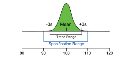 Figure 2.3: Performance and Compliance Views of Process Control