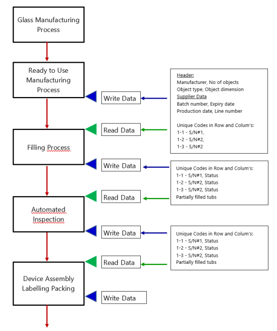 Figure 4.5: Ready-to-Use Nest and Tub – RFID Chip Flow Chart and Data Approach