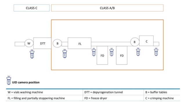 Figure 4.6: Example Line Setup Showing Barcode Reader Camera Positions