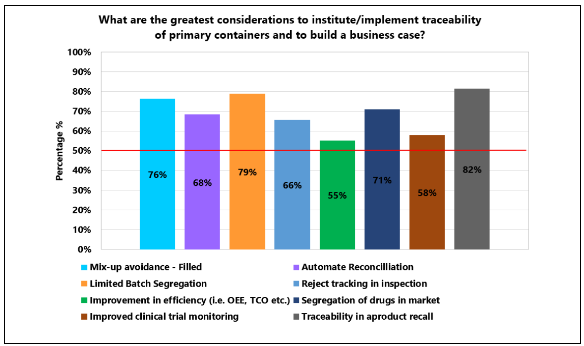 Figure 2.1: Summary of the 2019 PDA Traceability of Primary Packaging Survey