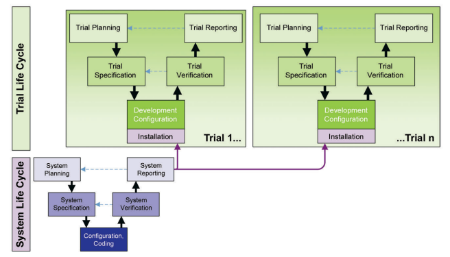 Figure 4.1: Applicable Life Cycles