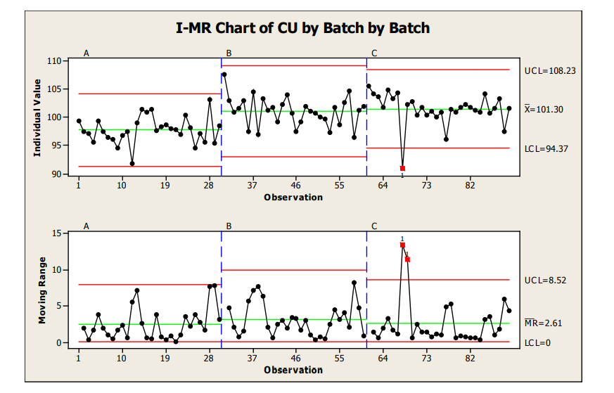 Figure 11: Sample Plan 1, I-MR Charts of Three Batches