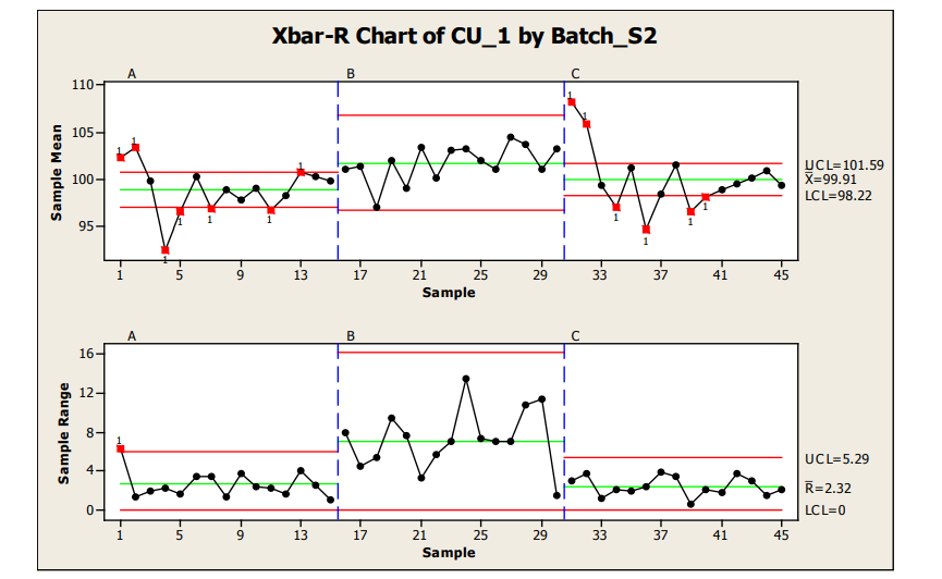 Figure 12: Sample Plan 2, X-R Chart of Three Batches Content Uniformity