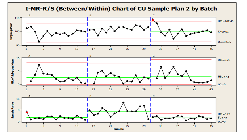 Figure 13 : Sample Plan 2, IMR-R/S for Three Batches