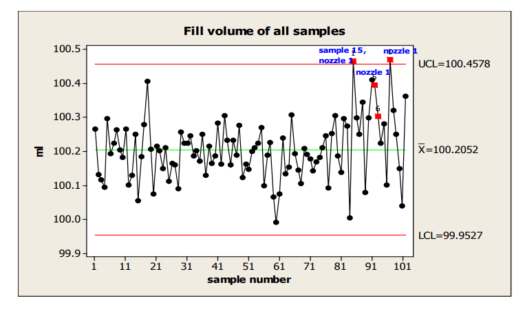 Figure 15: Individuals Chart with Identification of Nozzle with Highest Fill Volume