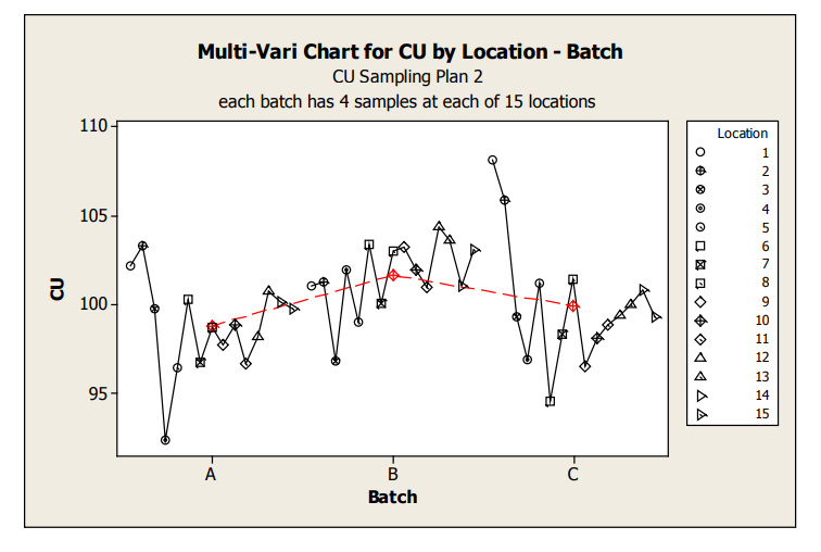 Figure 7: Sampling Plan 2 Location by Batch Scatter Plot