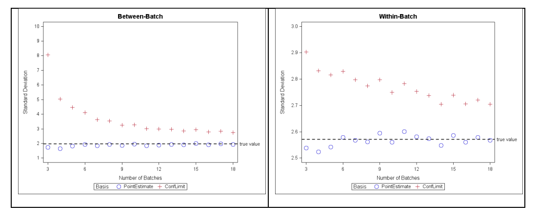 Figure 8: Point estimate and upper confidence bound standard deviation vs. number of simulated batches for between-batch (left panel) and within-batch (right panel); simulation parameters: mean = 100, between-SD = 1.968, within-batch=2.571, 100 set-simulation