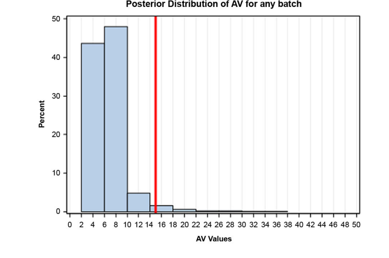 Figure 9: Example of a Posterior Distribution Estimated for this Exercise