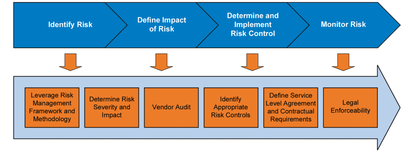 Figure 5.1 Used with permission from Deloitte Development LLC, www.deloitte.com. Copyright © 2016 Deloitte Development LLC. All rights reserved.