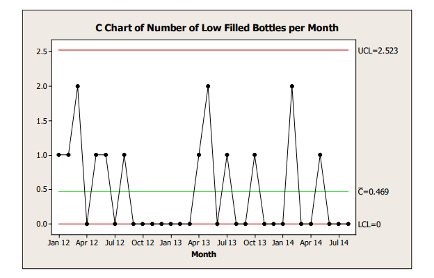 Figure 8.1: Example C-Chart