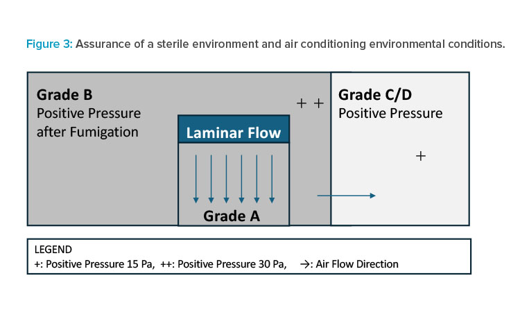 Figure 3: Assurance of a sterile environment and air conditioning environmental conditions.