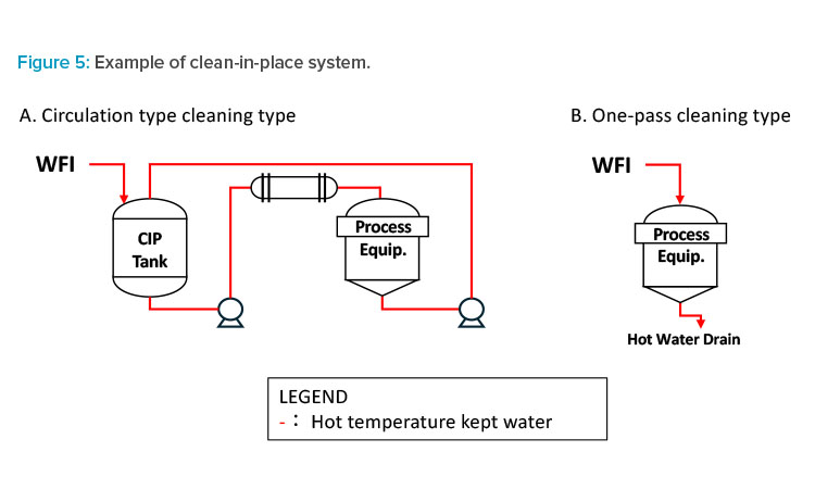 Figure 5: Example of clean-in-place system.