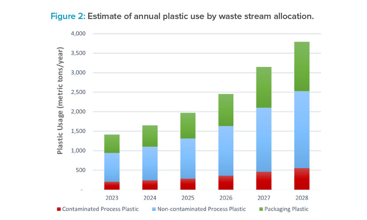 Figure 2: Estimate of annual plastic use by waste stream allocation.