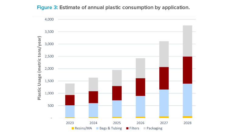 Figure 3: Estimate of annual plastic consumption by application.