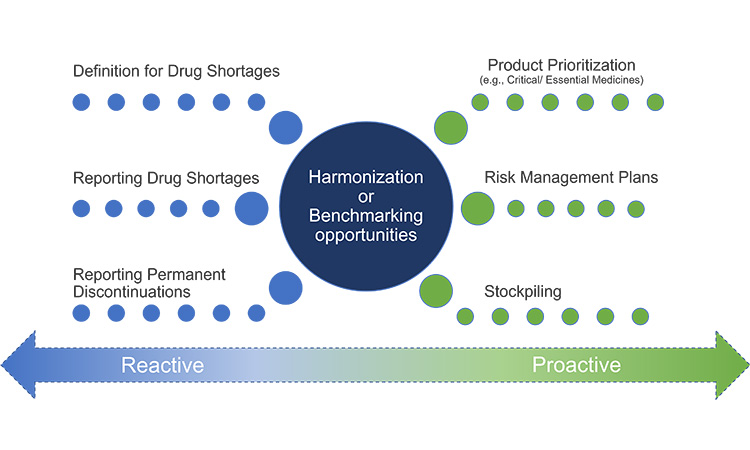 Figure 11: Opportunities to converge on prioritization for product availability concepts