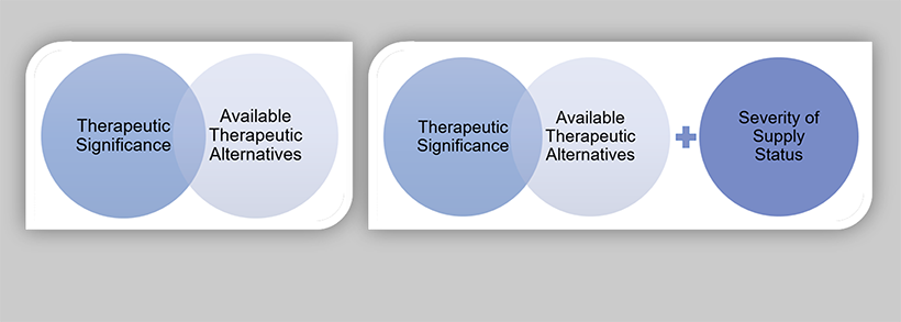 Figure 12: Product prioritization models for drug shortage prevention measures (A) and reporting drug shortages (B)