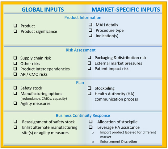 Figure 16: Key components of the product supply management plan template