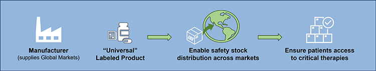 Figure 18: Holistic approach to stockpiling