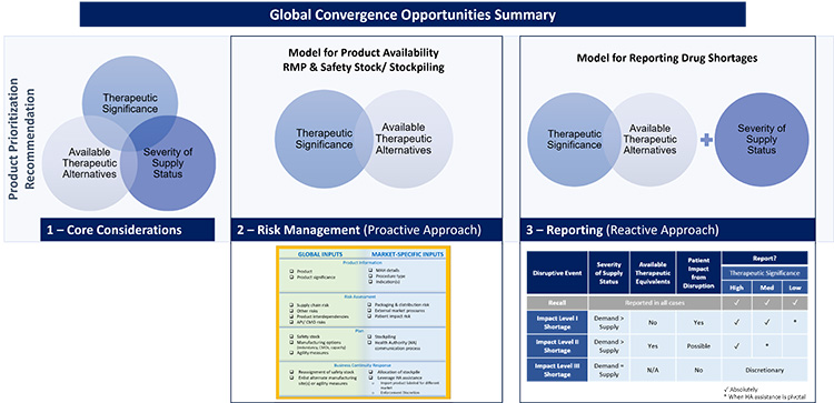 Figure 19: Global convergence opportunities summary