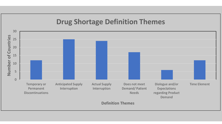 Figure 2: Themes in drug shortage requirements (definition themes) 