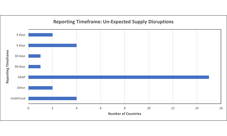 Figure 4: Reporting timeframe trends: un-expected supply disruptions 