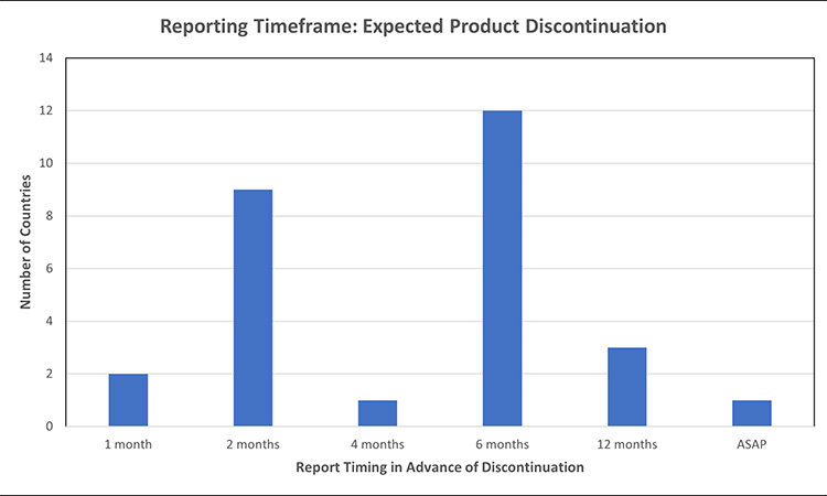 Figure 6: Permanent product discontinuation reporting timelines: expected product discontinuations 