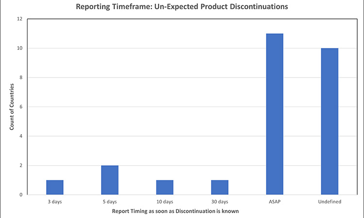 Figure 7: Permanent product discontinuation reporting timelines: un-expected product discontinuations