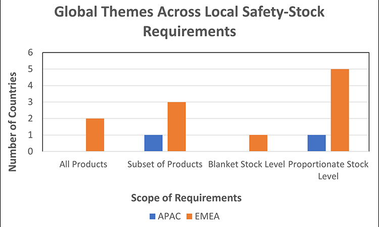 Figure 9: Requirements for local stockpiling/ safety-stock