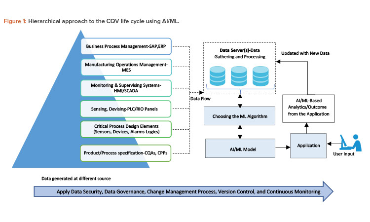 Figure 1: Hierarchical approach to the CQV life cycle using AI/ML.