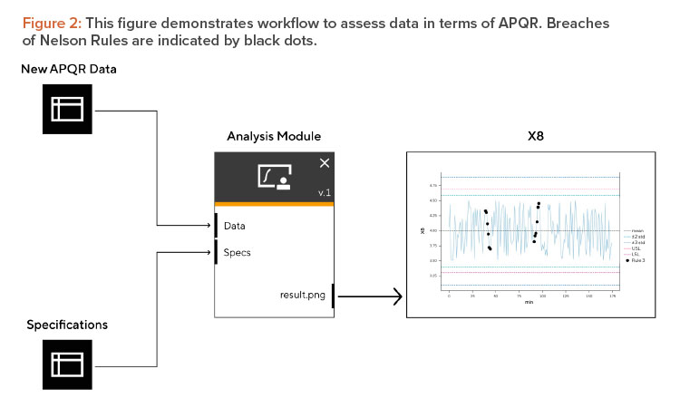 Figure 2: This fi gure demonstrates workfl ow to assess data in terms of APQR. Breaches of Nelson Rules are indicated by black dots