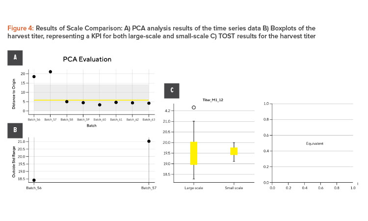 Figure 4: Results of Scale Comparison: A) PCA analysis results of the time series data B) Boxplots of the harvest titer, representing a KPI for both large-scale and small-scale C) TOST results for the harvest titer