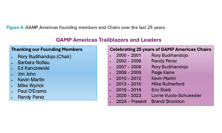 Figure 4: GAMP Americas founding members and Chairs over the last 25 years.